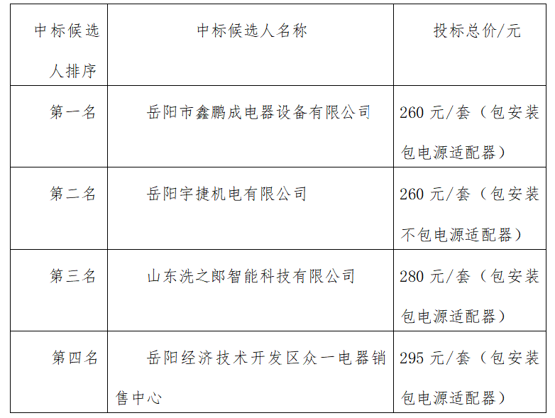 岳阳现代服务职业学院沐浴控制器采购项目中标候选人公示