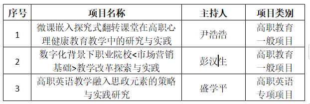 关于推荐申报2024年湖南省职业院校教育教学改革研究项目名单的公示